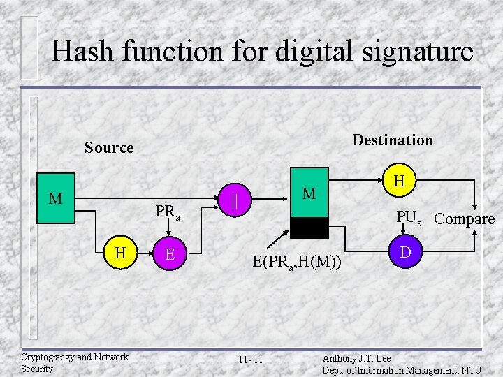 Hash function for digital signature Destination Source M PRa H Cryptograpgy and Network Security