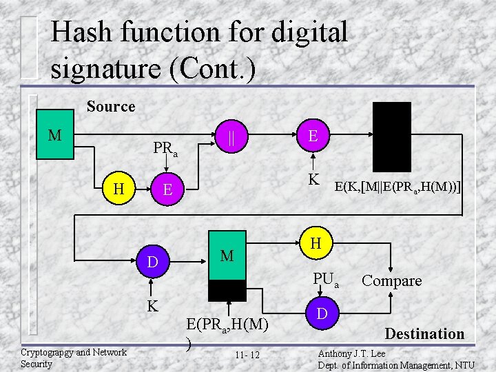 Hash function for digital signature (Cont. ) Source M PRa H K E(K, [M||E(PR