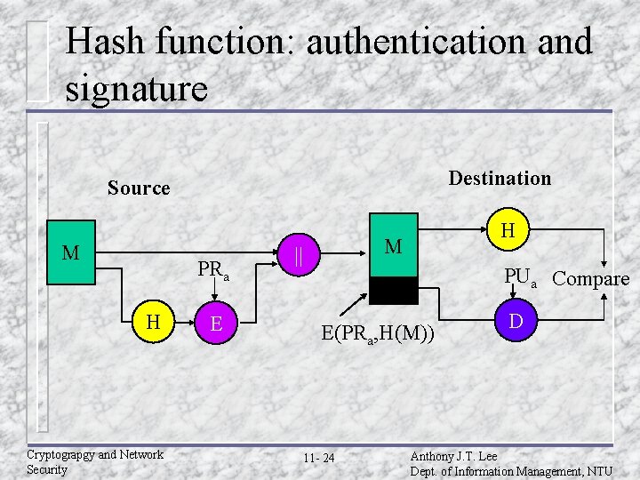 Hash function: authentication and signature Destination Source M PRa H Cryptograpgy and Network Security