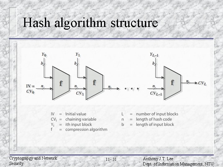 Hash algorithm structure Cryptograpgy and Network Security 11 - 31 Anthony J. T. Lee