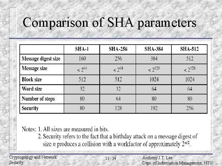 Comparison of SHA parameters Cryptograpgy and Network Security 11 - 34 Anthony J. T.