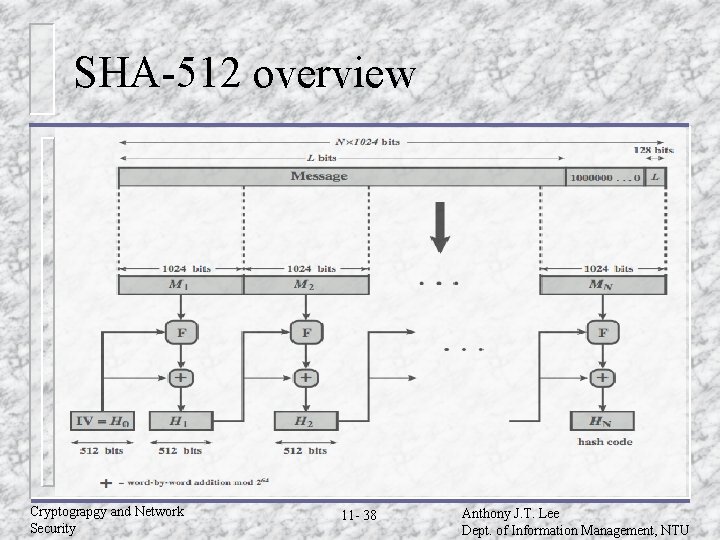 SHA-512 overview Cryptograpgy and Network Security 11 - 38 Anthony J. T. Lee Dept.