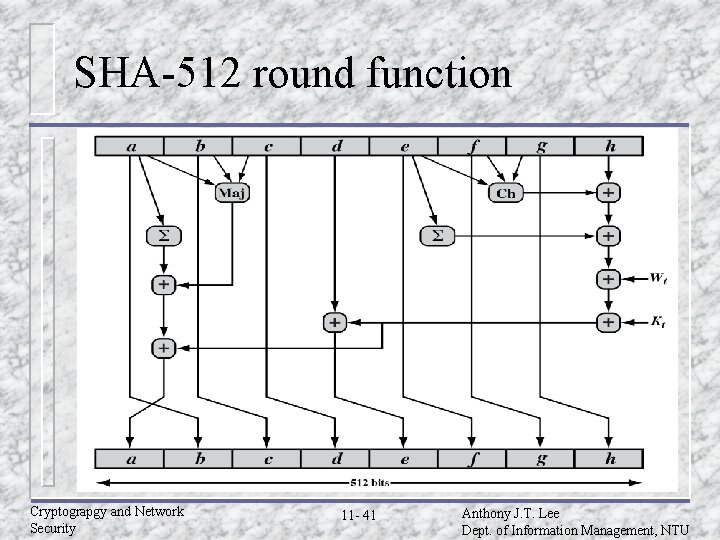 SHA-512 round function Cryptograpgy and Network Security 11 - 41 Anthony J. T. Lee