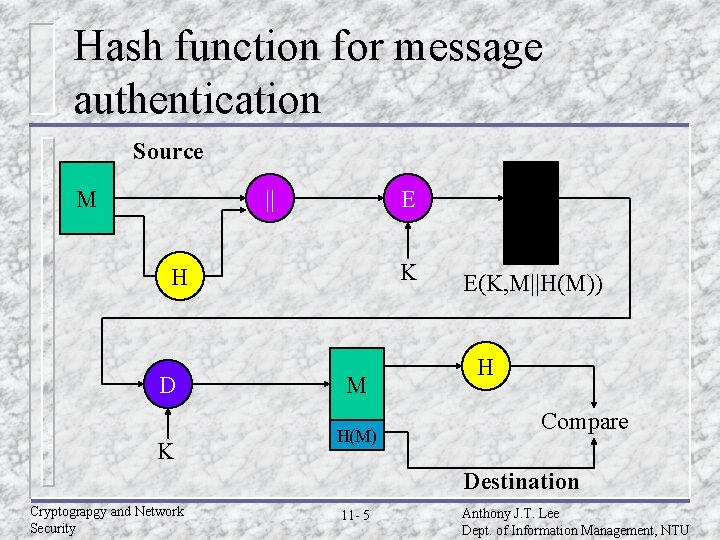 Hash function for message authentication Source || M E K H D K M