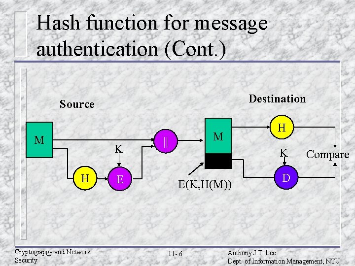 Hash function for message authentication (Cont. ) Destination Source M K H Cryptograpgy and