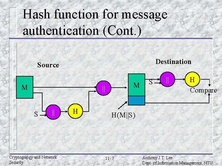 Hash function for message authentication (Cont. ) Destination Source M M || S ||