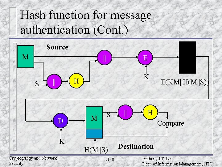 Hash function for message authentication (Cont. ) Source M || S E K H