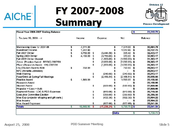 FY 2007 -2008 Summary August 25, 2008 PDD Summer Meeting Division 12 Process Development