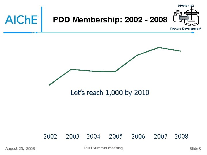 Division 12 PDD Membership: 2002 - 2008 Process Development 900 800 700 600 500