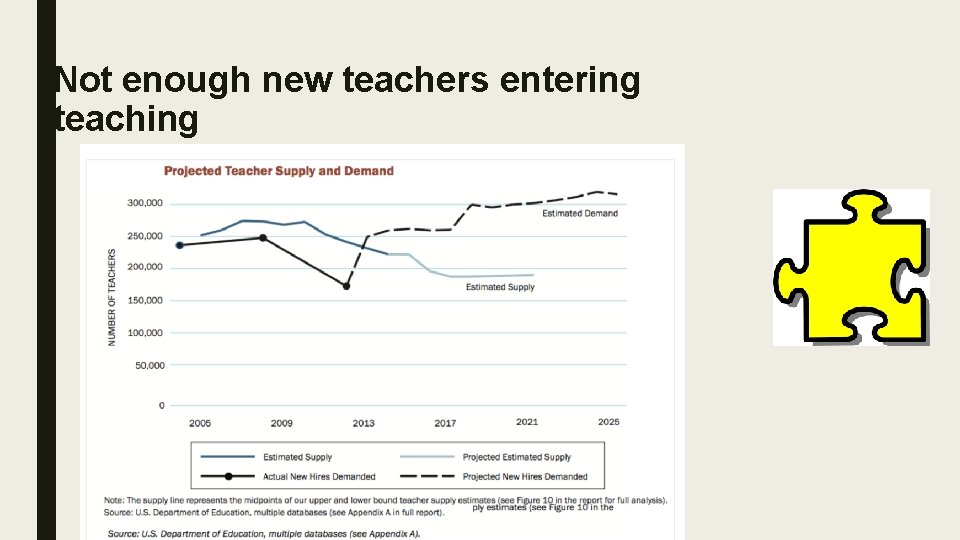 Not enough new teachers entering teaching 