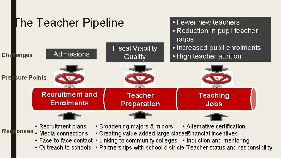 The Teacher Pipeline Fiscal Viability Quality Programs Admissions Challenges • Fewer new teachers •