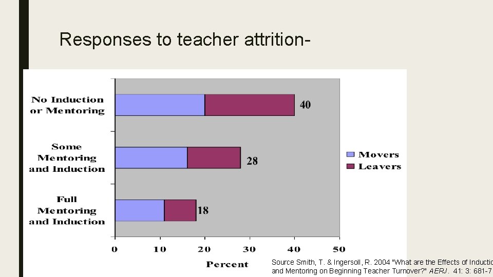 Responses to teacher attrition Induction programs Source Smith, T. & Ingersoll, R. 2004 "What