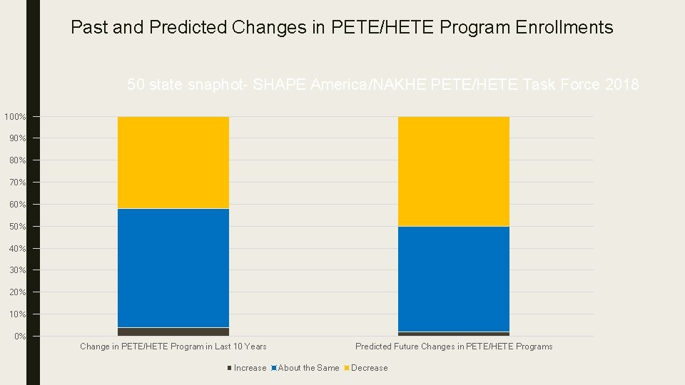 Past and Predicted Changes in PETE/HETE Program Enrollments 50 state snaphot- SHAPE America/NAKHE PETE/HETE