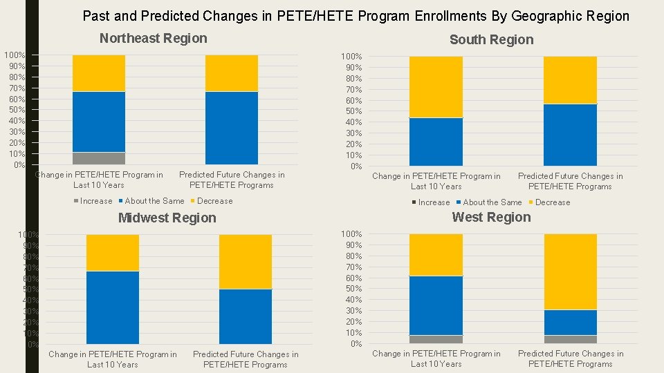 Past and Predicted Changes in PETE/HETE Program Enrollments By Geographic Region Northeast Region 100%