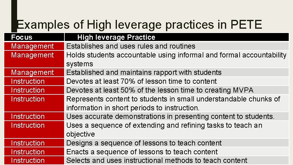 Examples of High leverage practices in PETE Focus Management Instruction Instruction High leverage Practice