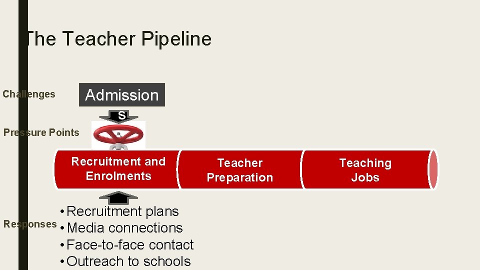 The Teacher Pipeline Admission s Challenges Pressure Points Recruitment and Enrolments • Recruitment plans