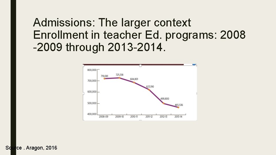Admissions: The larger context Enrollment in teacher Ed. programs: 2008 -2009 through 2013 -2014.
