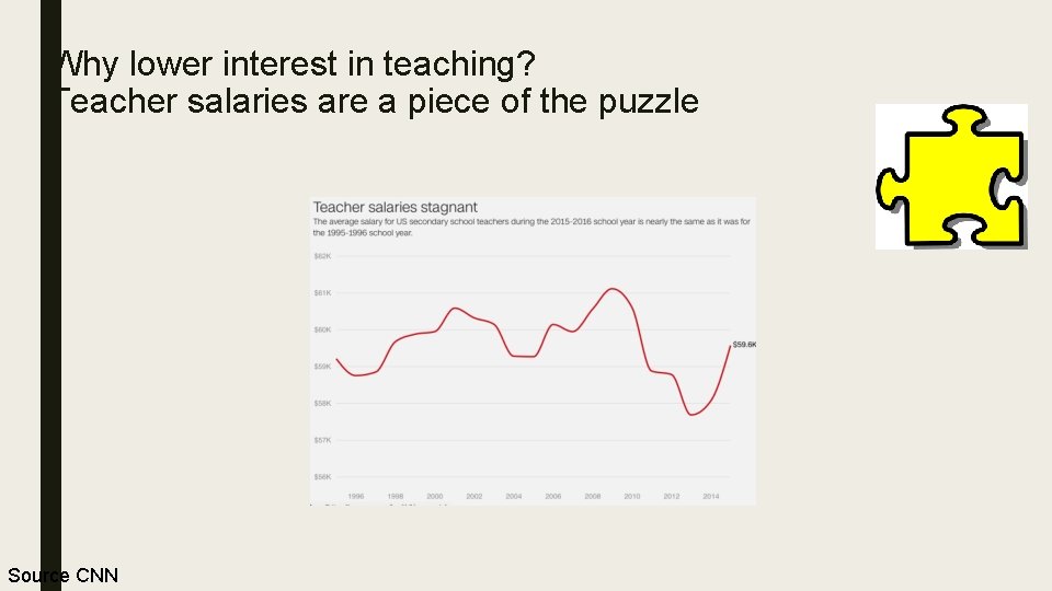 Why lower interest in teaching? Teacher salaries are a piece of the puzzle Source
