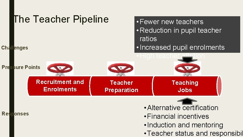 The Teacher Pipeline Challenges • Fewer new teachers • Reduction in pupil teacher ratios