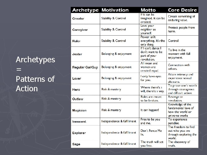 Archetypes = Patterns of Action 