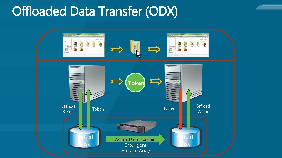 Token Offload Read Virtual Disk Offload Write Token Actual Data Transfer Intelligent Storage Array
