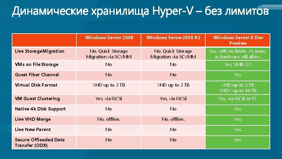 Windows Server 2008 R 2 Windows Server 8 Dev Preview No. Quick Storage Migration