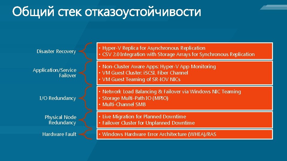 Disaster Recovery Application/Service Failover I/O Redundancy Physical Node Redundancy Hardware Fault • Hyper-V Replica