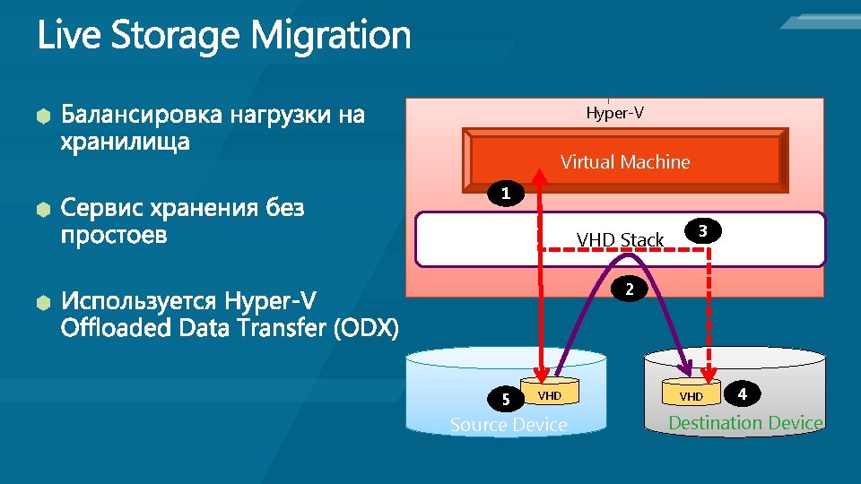 Hyper-V Virtual Machine 1 VHD Stack 3 2 5 VHD Source Device VHD 4