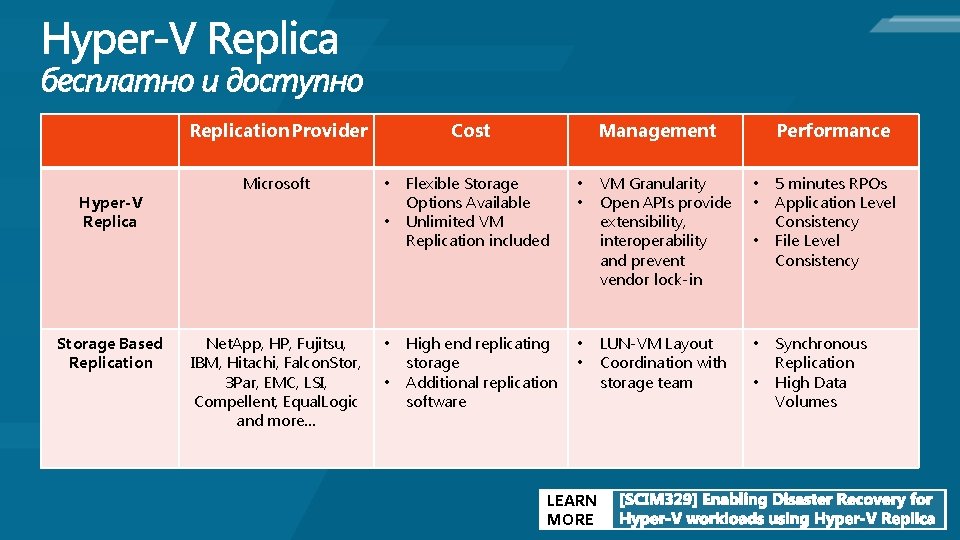 Replication Provider Hyper-V Replica Storage Based Replication Microsoft Cost • • Net. App, HP,