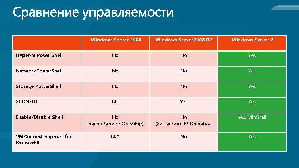 Windows Server 2008 R 2 Windows Server 8 Hyper-V Power. Shell No No Yes