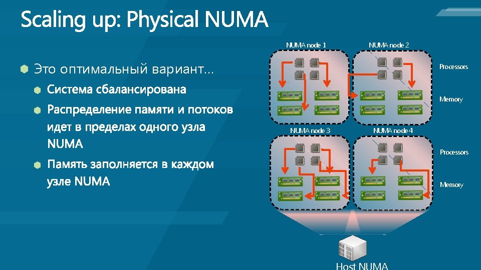 NUMA node 1 NUMA node 2 Это оптимальный вариант… Processors Memory NUMA node 3