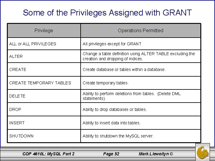 Some of the Privileges Assigned with GRANT Privilege Operations Permitted ALL or ALL PRIVILEGES