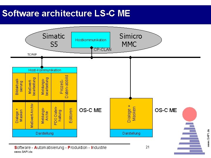 Software architecture LS-C ME Simatic S 5 Hostkommunikation CP-CLAN Simicro MMC TCP/IP Darstellung Software