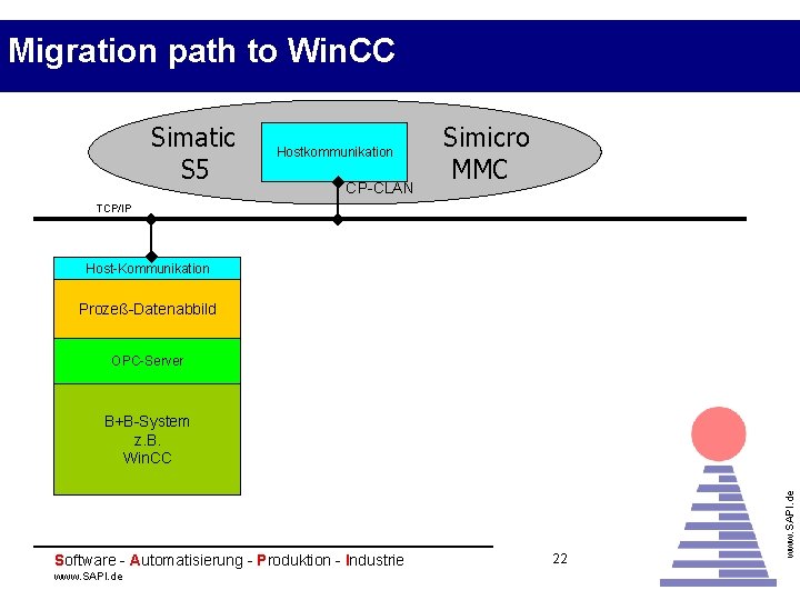 Migration path to Win. CC Simatic S 5 Hostkommunikation CP-CLAN Simicro MMC TCP/IP Host-Kommunikation