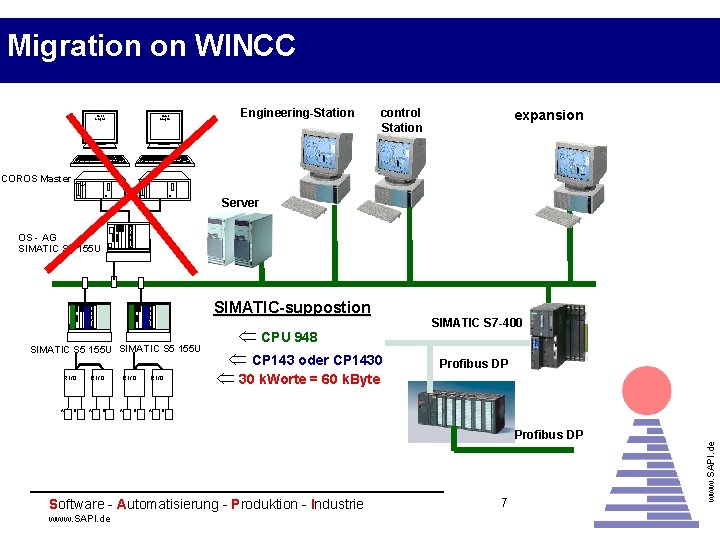 Migration on WINCC Color Graphic Engineering-Station control Station expansion COROS Master Server OS -