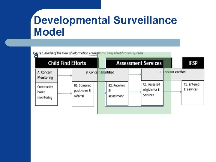Developmental Surveillance Model a 
