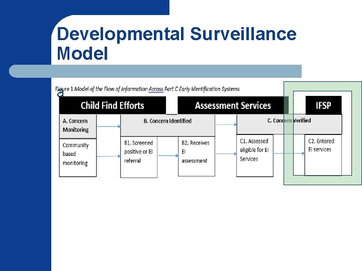 Developmental Surveillance Model a 