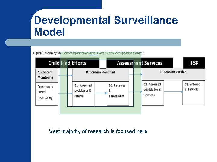 Developmental Surveillance Model Vast majority of research is focused here 
