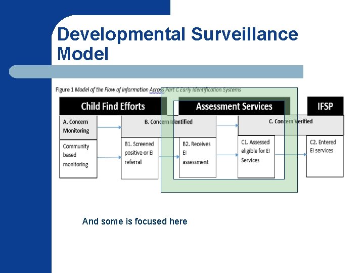 Developmental Surveillance Model And some is focused here 