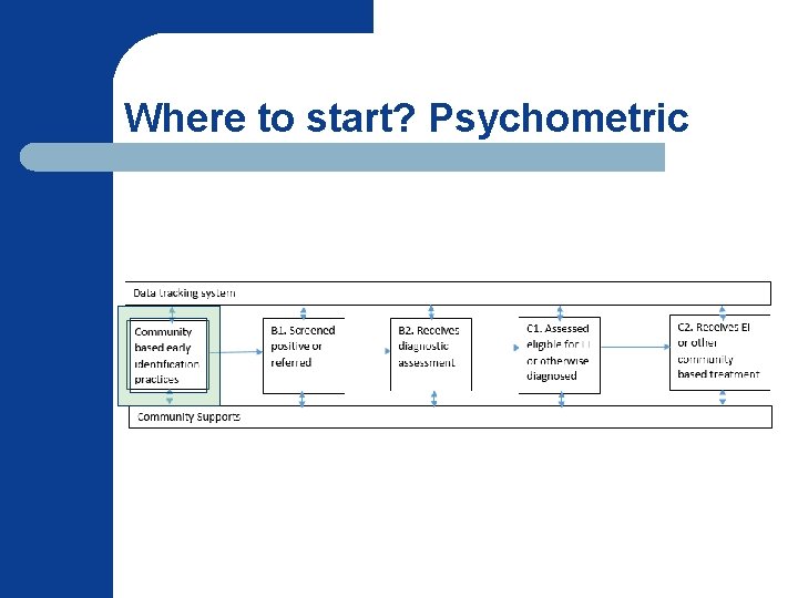 Where to start? Psychometric 