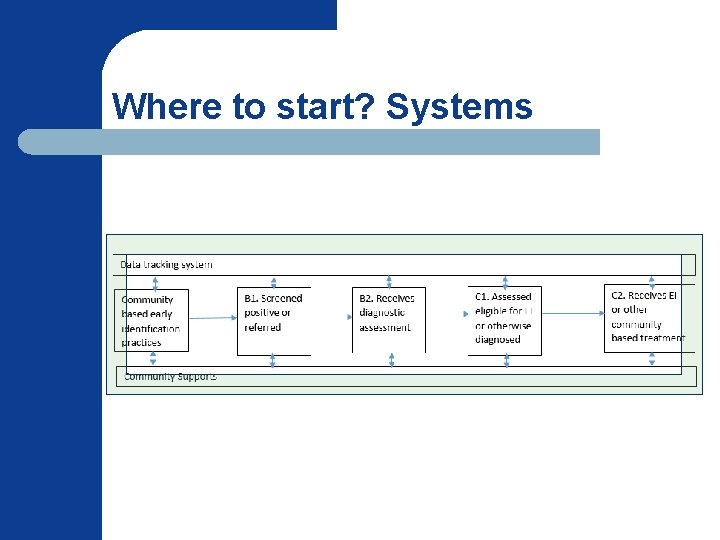 Where to start? Systems 