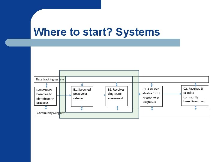 Where to start? Systems 