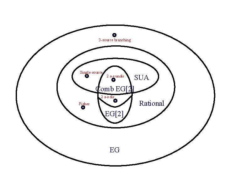 3 -source branching Single-source 2 s-s undir SUA Comb EG[2] 2 s-s dir Fisher