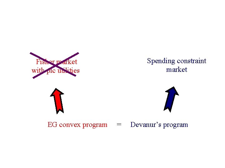 Spending constraint market Fisher market with plc utilities EG convex program = Devanur’s program