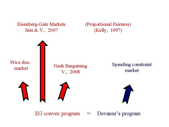 Eisenberg-Gale Markets Jain & V. , 2007 Price disc. market (Proportional Fairness) (Kelly, 1997)