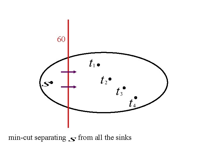 60 min-cut separating from all the sinks 