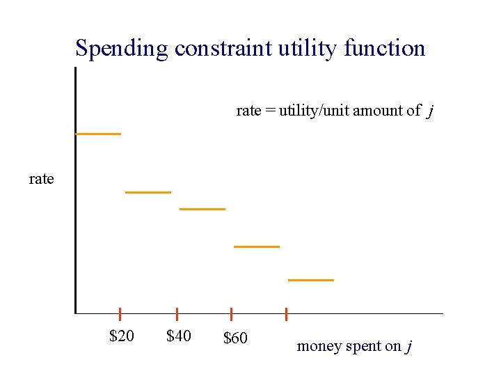 Spending constraint utility function rate = utility/unit amount of j rate $20 $40 $60
