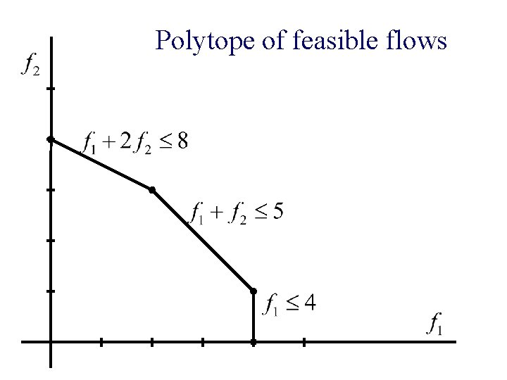 Polytope of feasible flows 