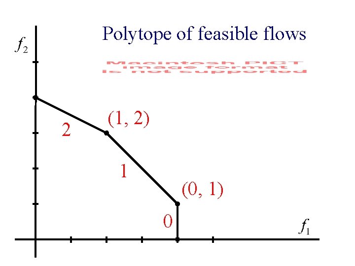 Polytope of feasible flows 2 (1, 2) 1 (0, 1) 0 