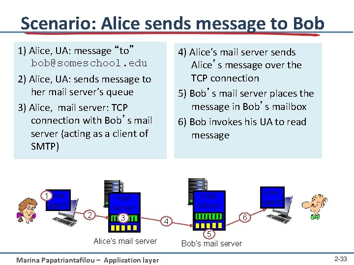 Scenario: Alice sends message to Bob 1) Alice, UA: message “to” bob@someschool. edu 2)